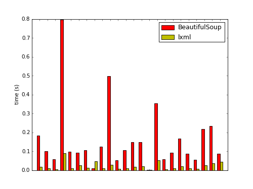 Bar graph